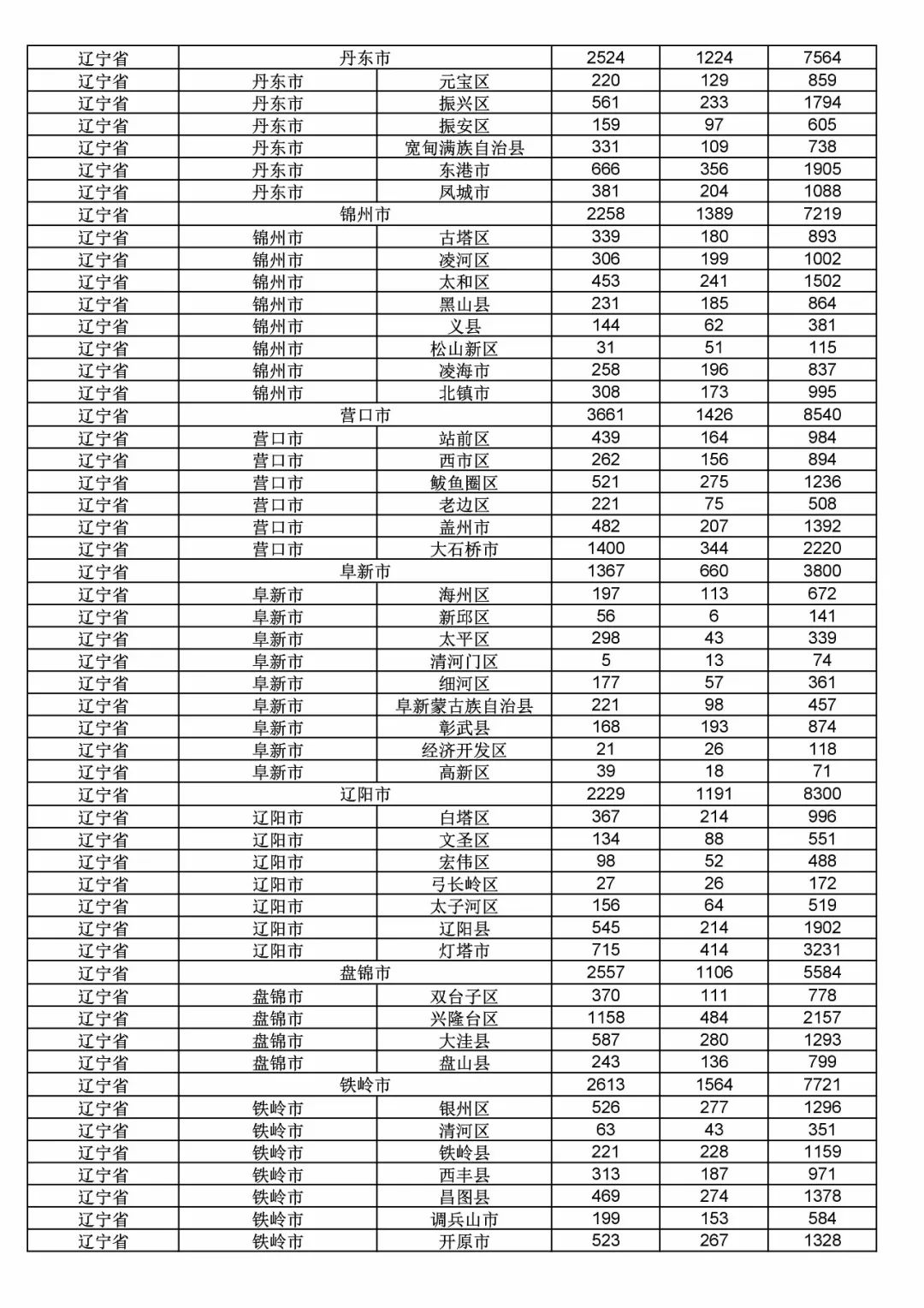2017年度商標(biāo)申請量這五個(gè)省市最多?。ǜ礁魇∈薪y(tǒng)計(jì)詳表）