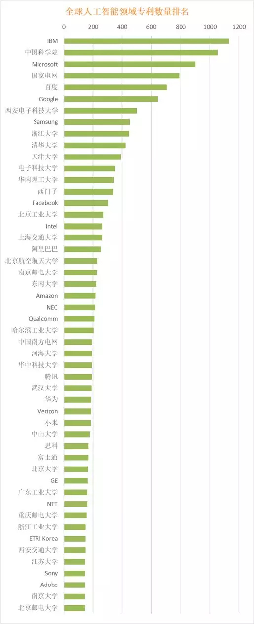 全球在人工智能領域的有效專利數(shù)量50強排名