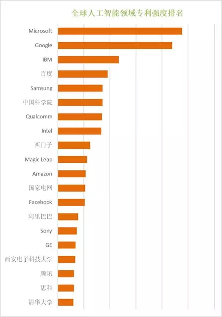 全球人工智能領域的專利強度